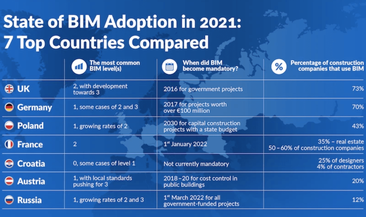 Chi è primo in Europa per adozione del BIM?
